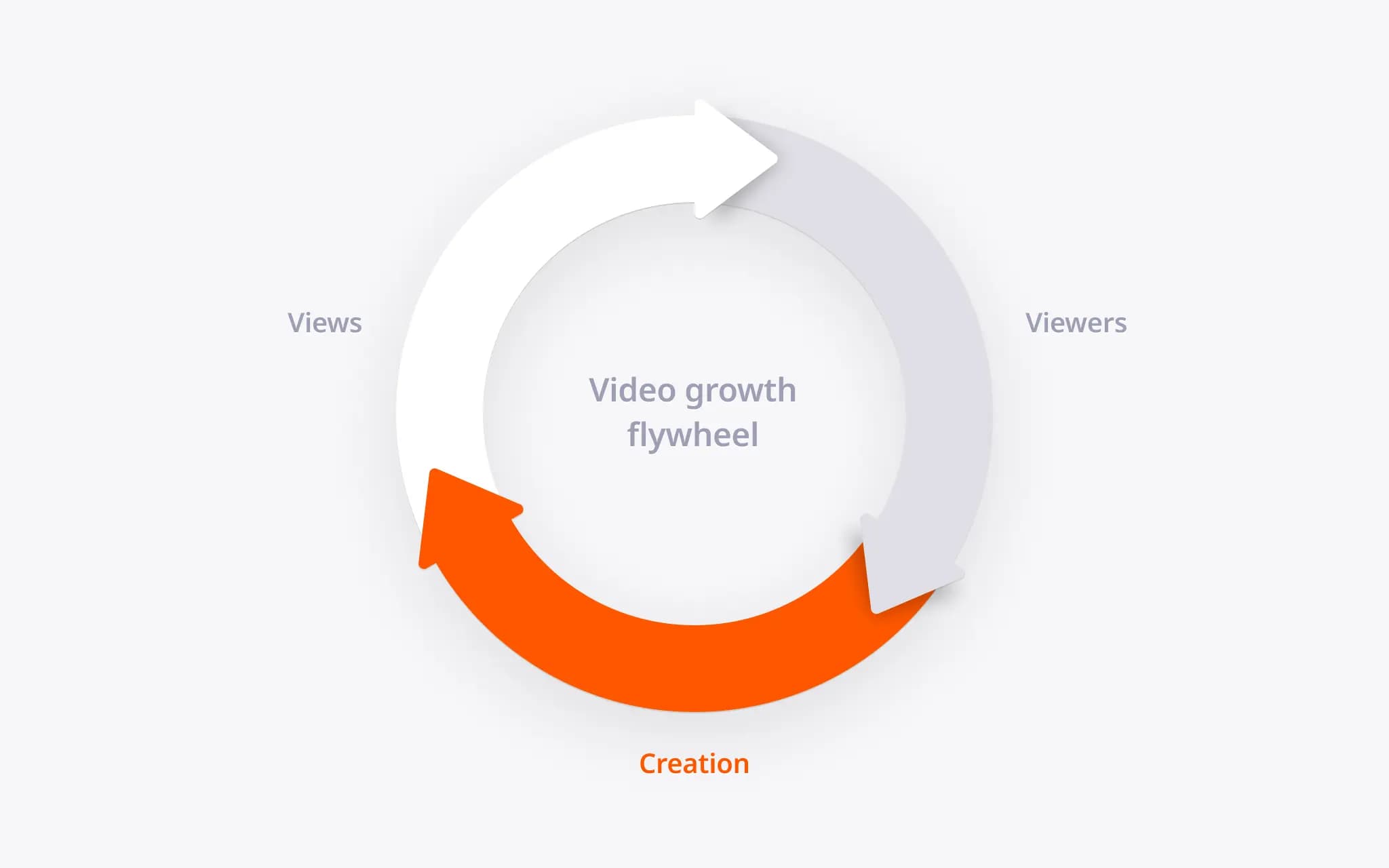 Video consumption flywheel