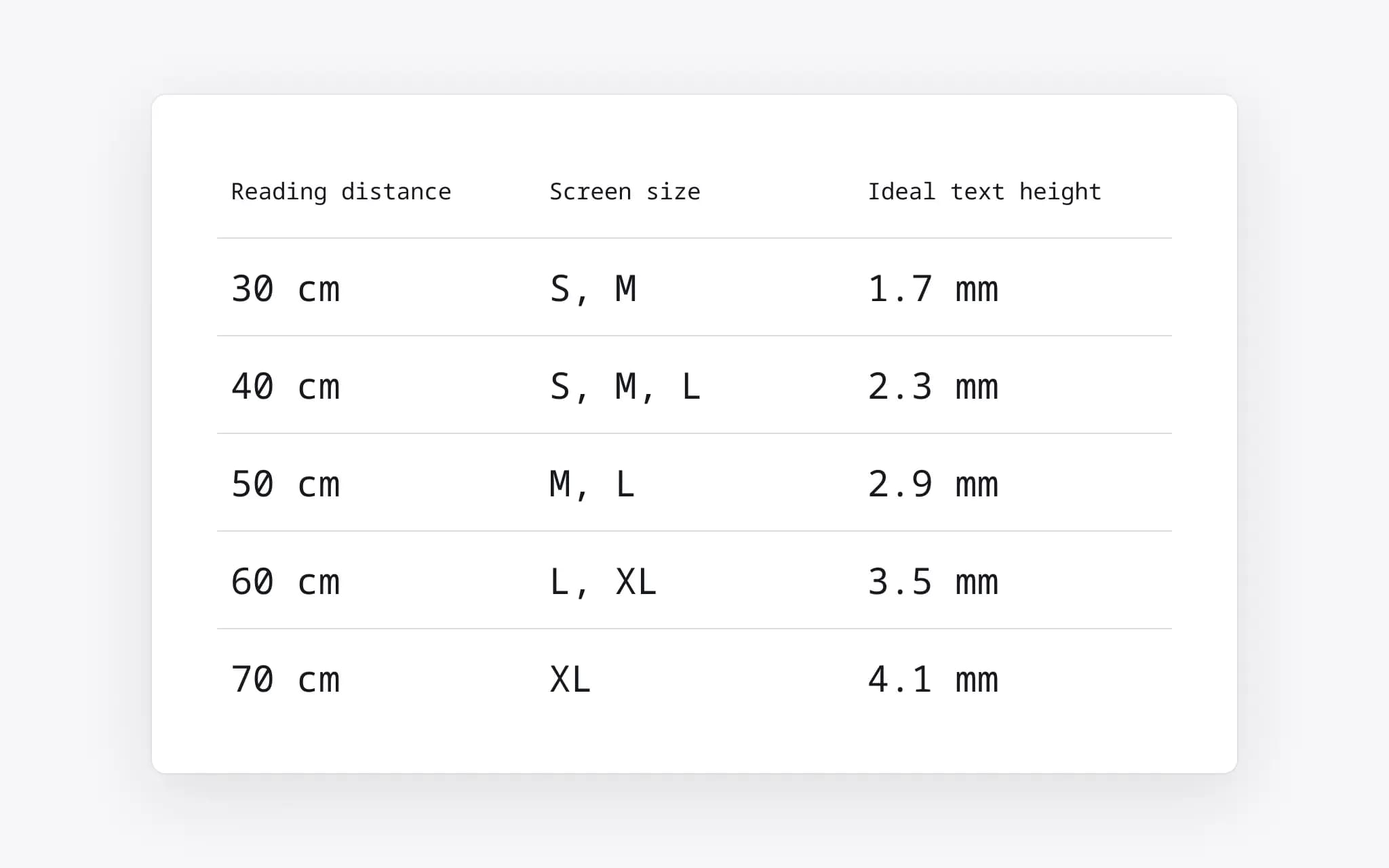 The ideal text sizes as a function of reading distance